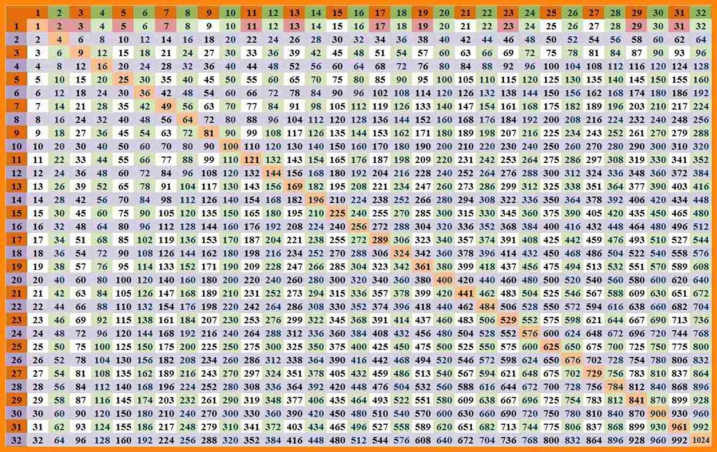 Multiplication Chart 1 To 100 Printable Times Table Chart 9