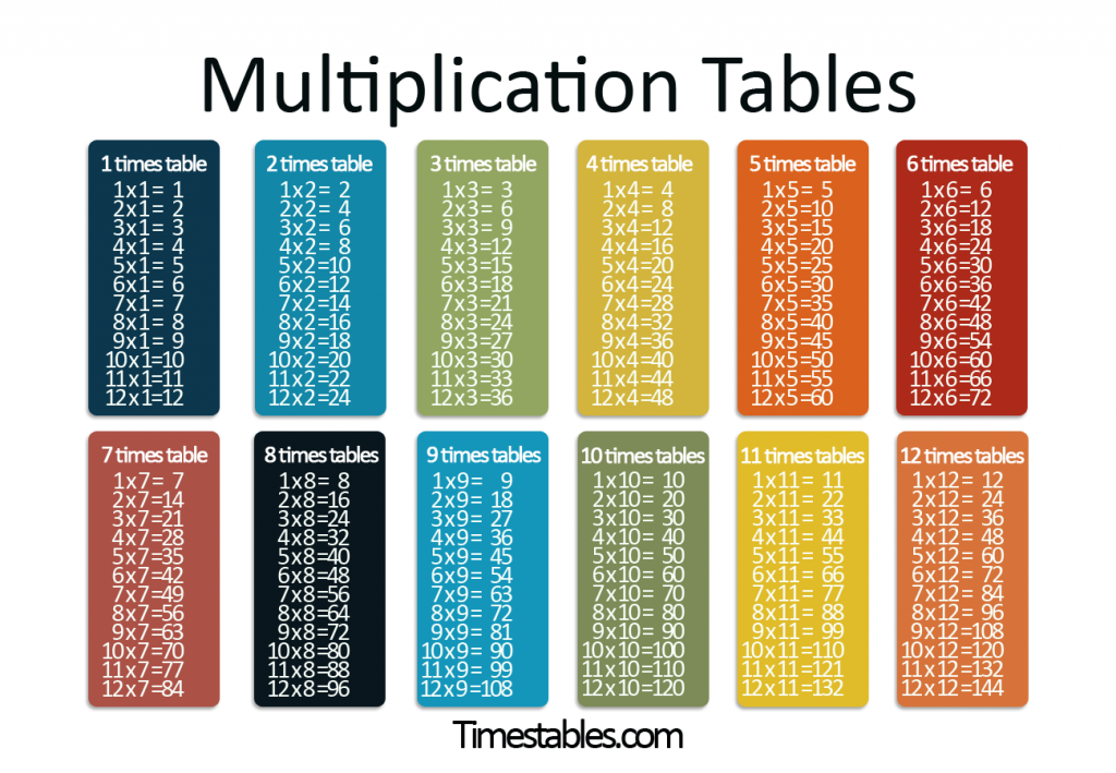 Multiplication Table for Kids [Blank, Worksheet, Printable]