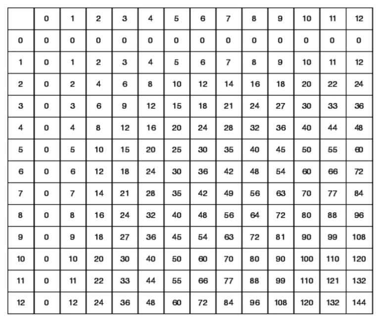 multiplication times tables blank worksheets printable