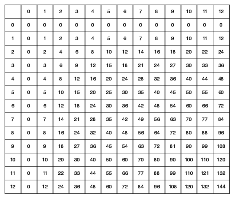 Table De Multiplication Pour Enfants Vierge Feuille De Calcul Imprimable Regatta