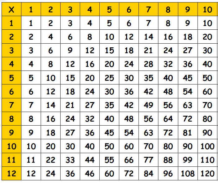 multiplication tables pdf