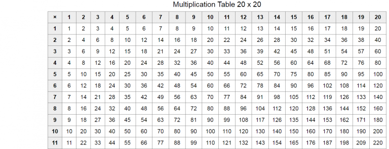 2 Times Table Chart Up To 200