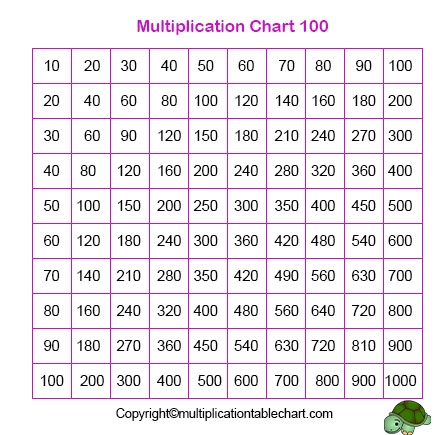 multiplication table 1 through 100