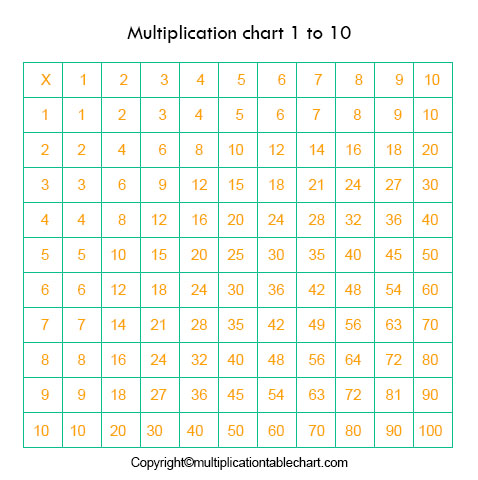 Multiplication Table 1-10