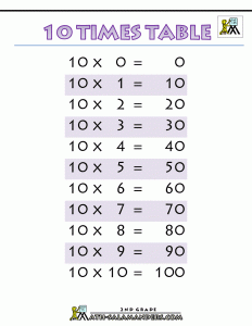 10 times tables chart