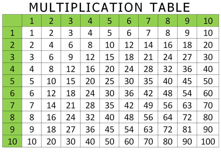 free printable multiplication table chart 1 10 pdf