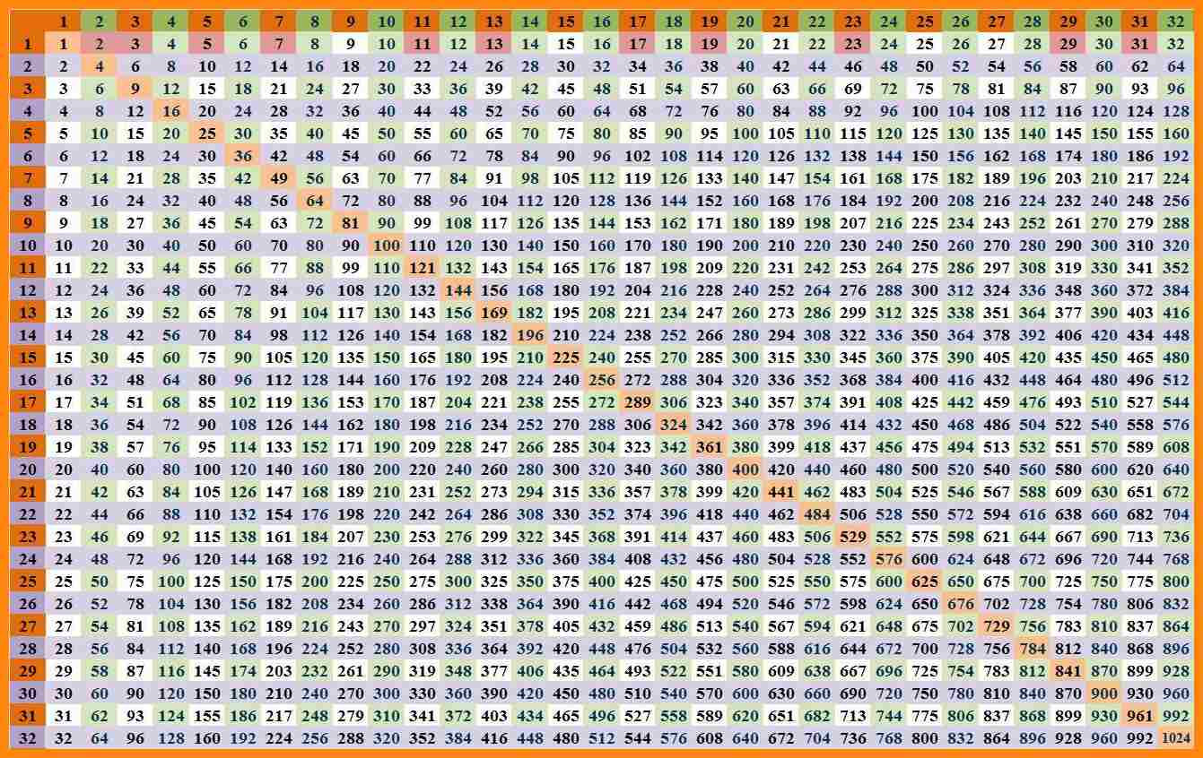 6 times table up to 1000