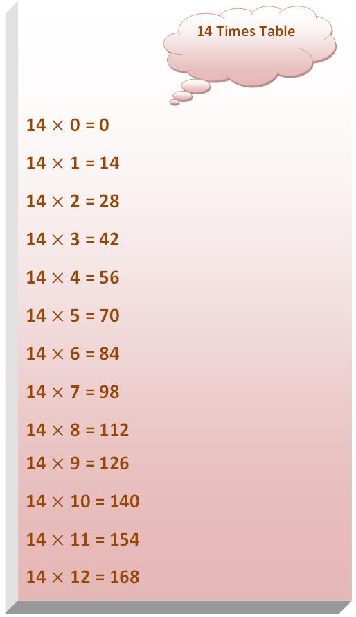 14 Times Multiplication Table Chart