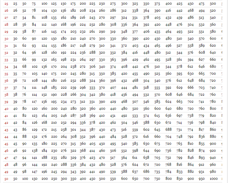 4 multiplication table up to 100