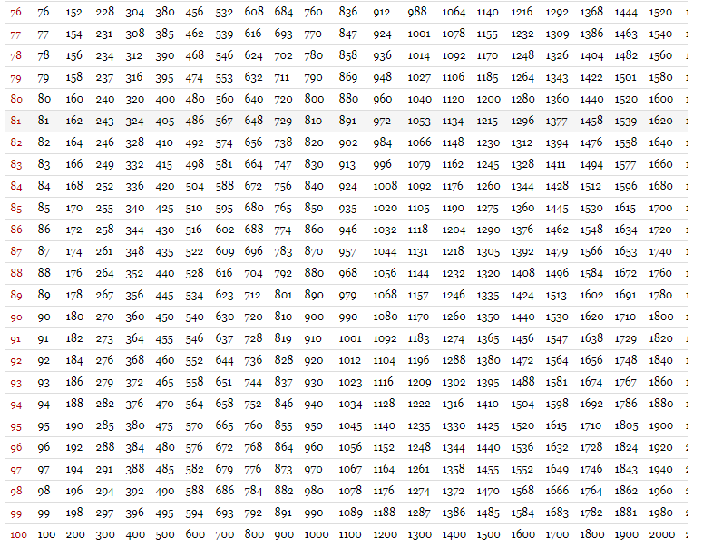 Free Printable Multiplication Table 1 100 Chart