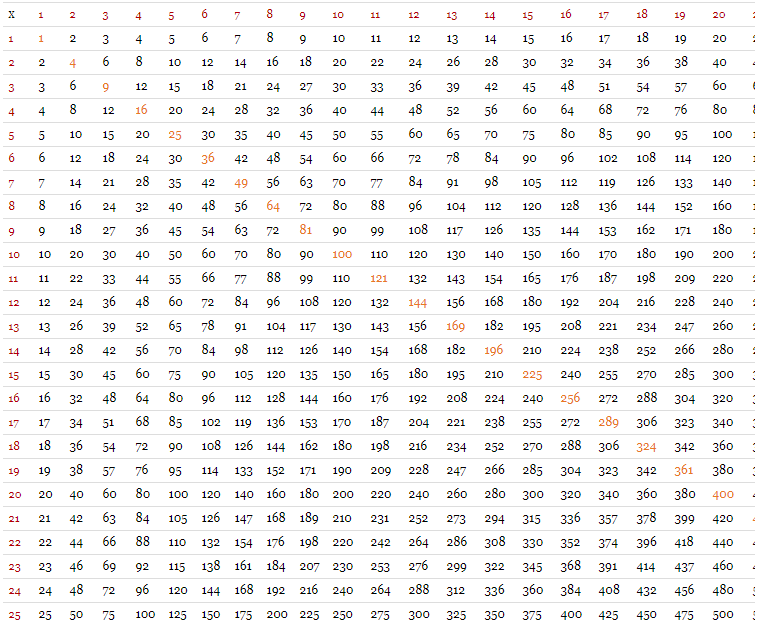 Free Printable Multiplication Table 1 100 Chart
