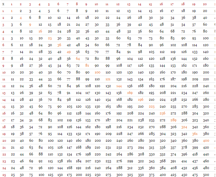 2 times table chart to 100