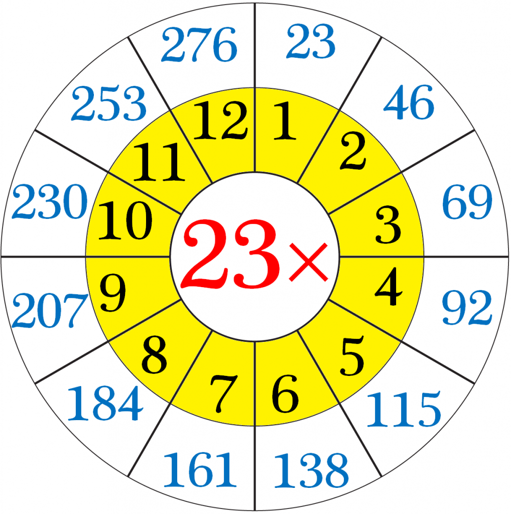 Multiplication table of twenty three Multiplication Table Multiplication table of twenty three multiplication table