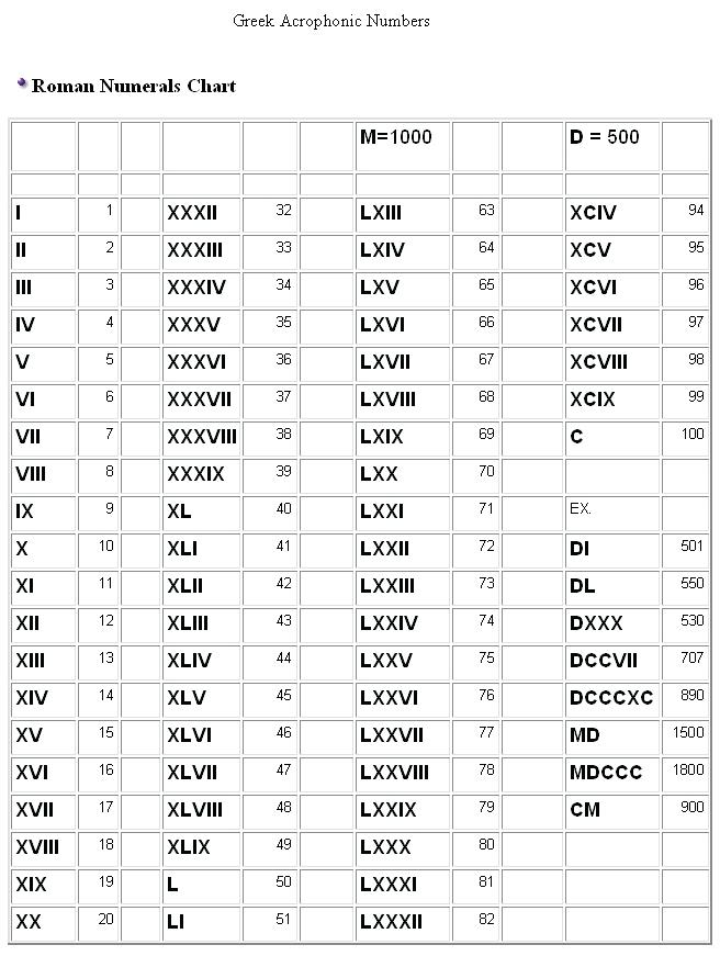 Printable Roman Numerals 1-200 Chart