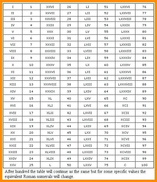 Free Printable Roman Numerals 1 200 Charts