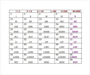 Free Printable Roman Numerals 1-100 Chart Template