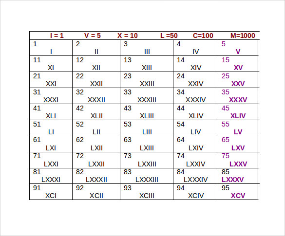 List of Roman Numerals 1-100