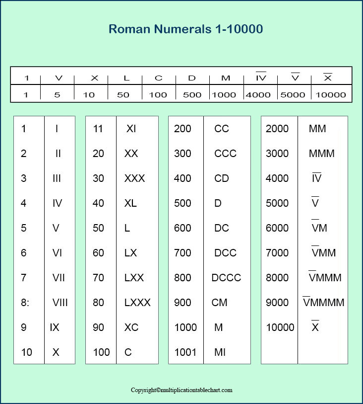 Download Printable Roman Numerals 1-10000 Charts