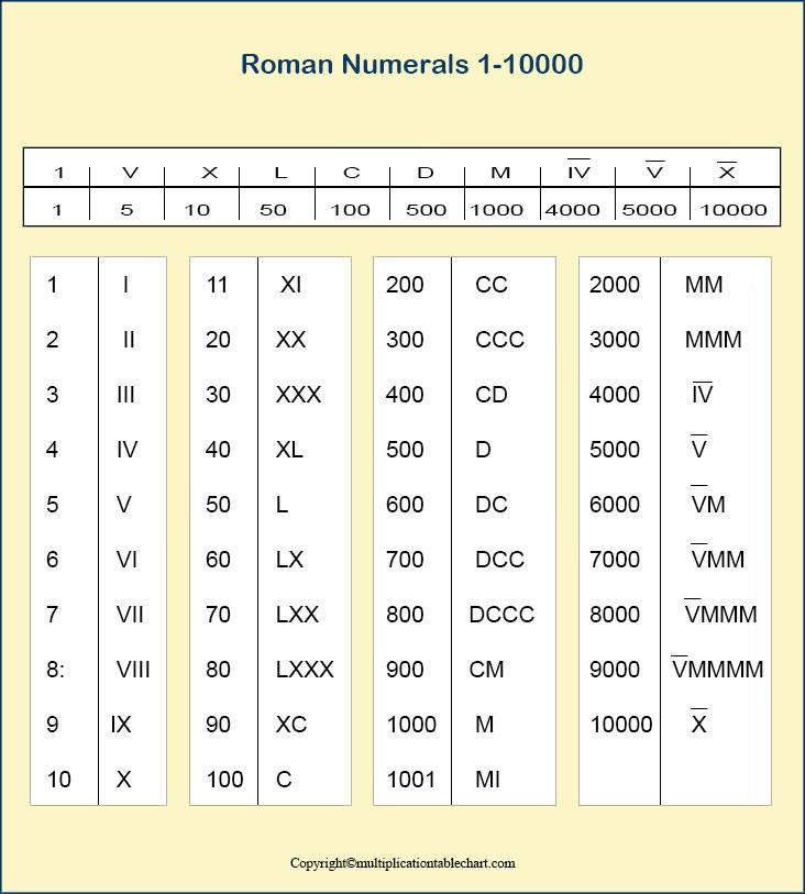 download printable roman numerals 1 10000 charts