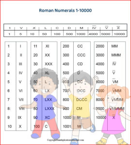 Download Printable Roman Numerals 1-10000 Charts