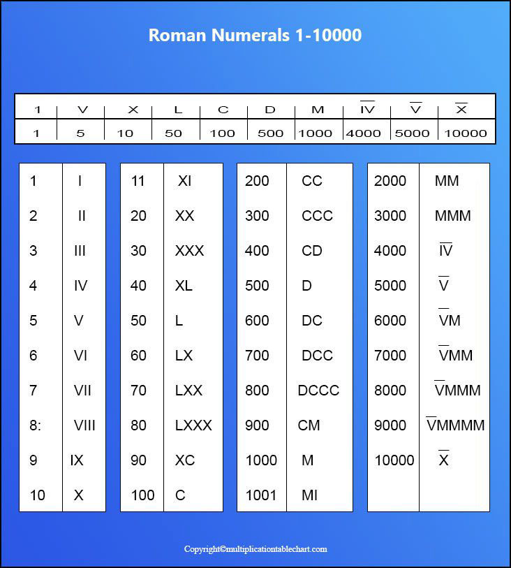 Roman Numerals 1-10000 Chart