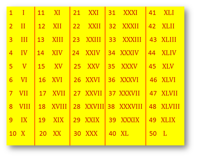 Roman Numerals 1-30 List