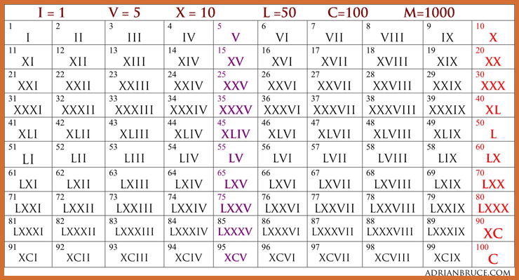 Roman Numerals