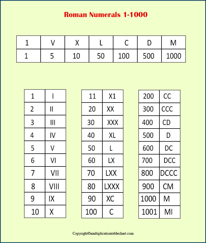 Roman Numbers 1-1000