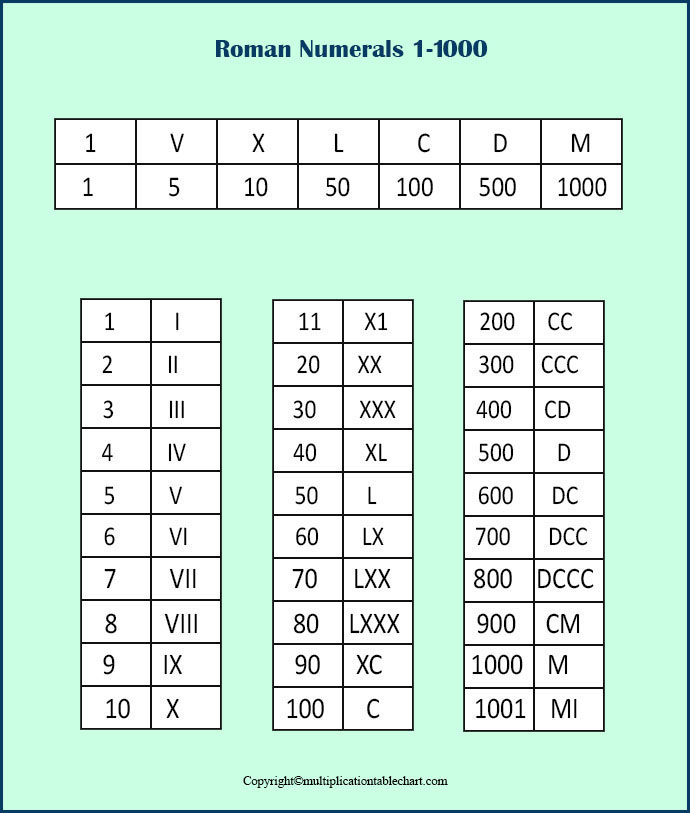 Free Printable Roman Numerals 1 to 1000 Charts