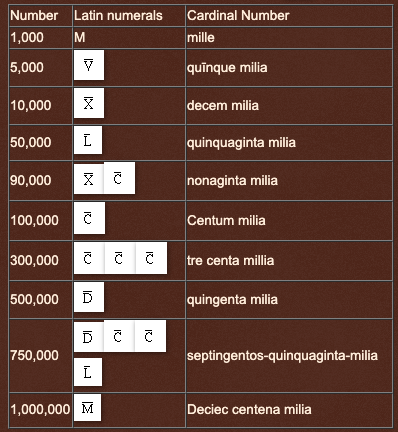 Download Free Printable Roman Numerals 1 1000000 Charts