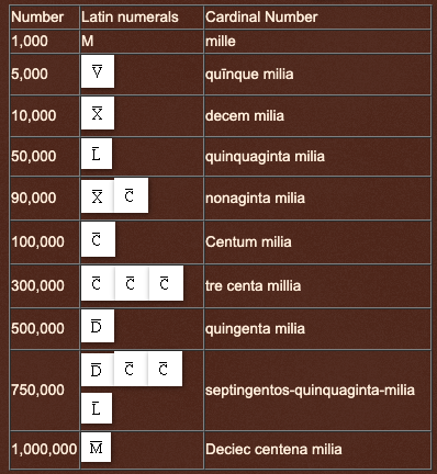 Download Free Printable Roman Numerals 1 Charts