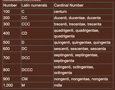 Roman Numerals