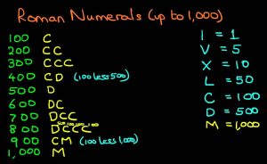 List of Roman Numerals 1-300