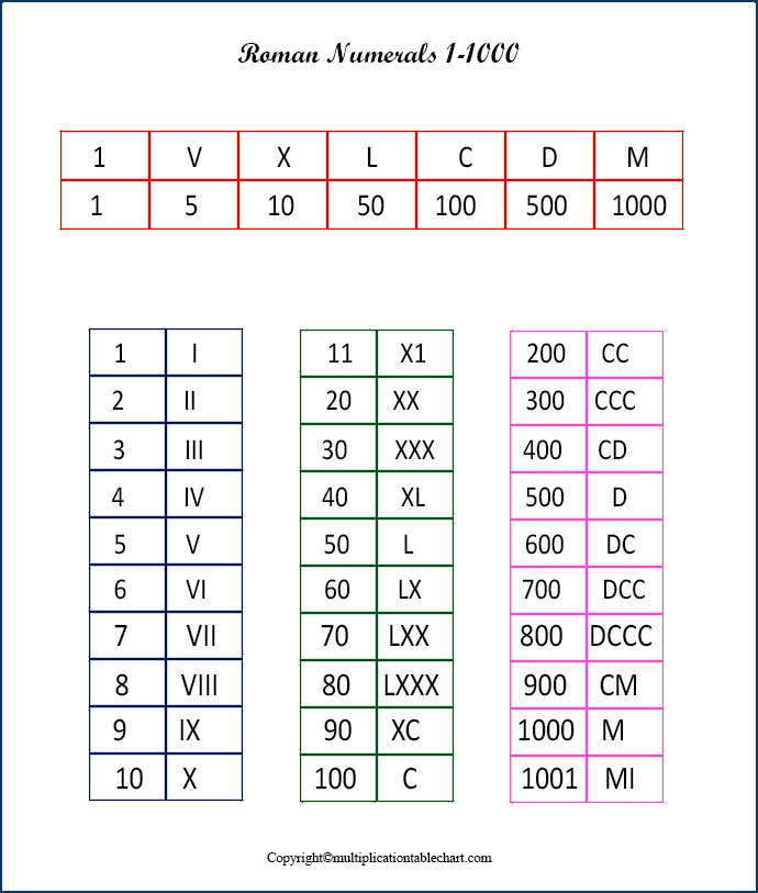 Free Printable Roman Numerals 1 to 1000 Charts