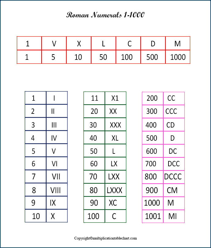 Free Printable Roman Numerals 1 To 1000 Charts