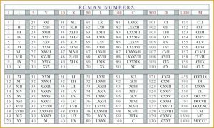 free printable roman numerals 1 to 1000 charts