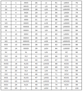 Get Free Printable Roman Numerals 1 to 500 Charts PDF