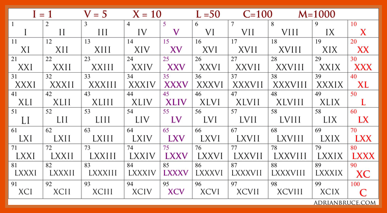 Roman Numerals 1 to 1000 List