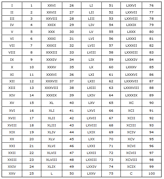 roman-numerals-1-to-500