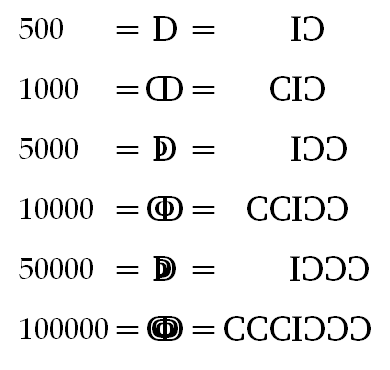 Roman Numerals 1-1000000