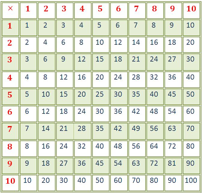 Times Table Chart PDF