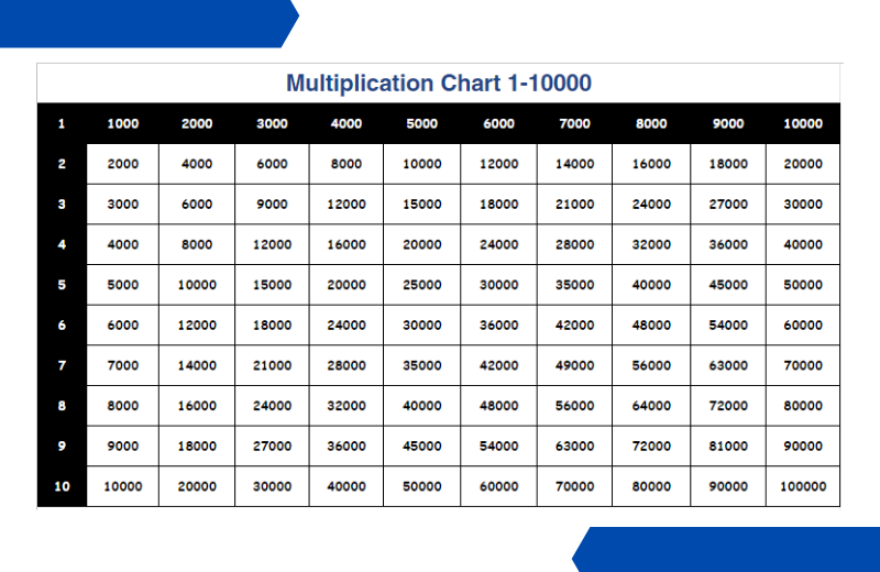 multiplication chart 1-10000