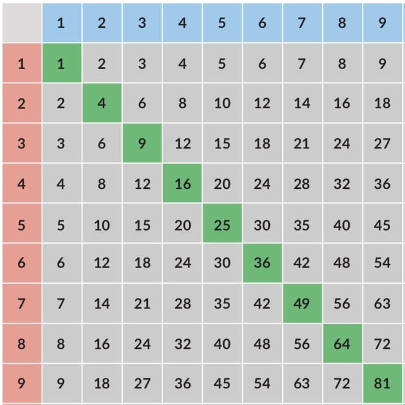 Multiplication Table 9×9 for Kids