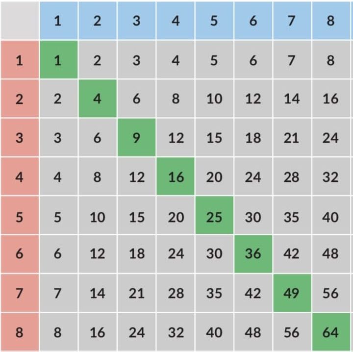 8 By 8 Multiplication Chart