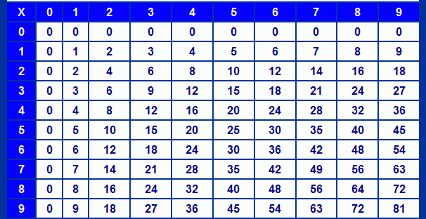 Multiplication Chart 9×9 Table