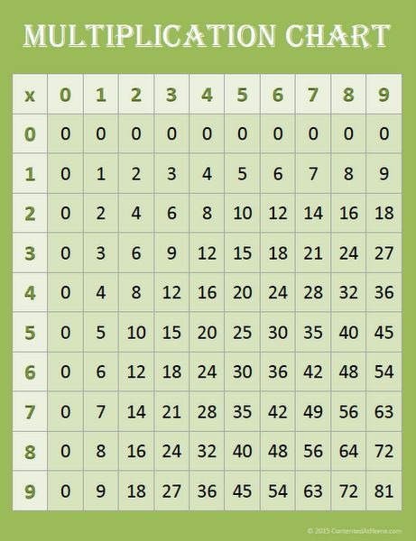 9 By 9 Multiplication Chart