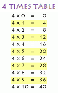 Multiplication Anchor Chart 3rd Grade