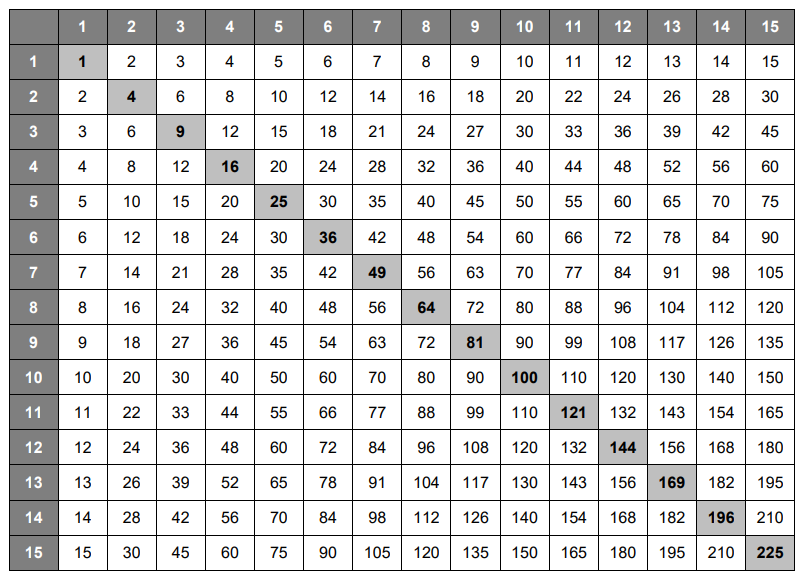 Multiplication Table 1 to 15