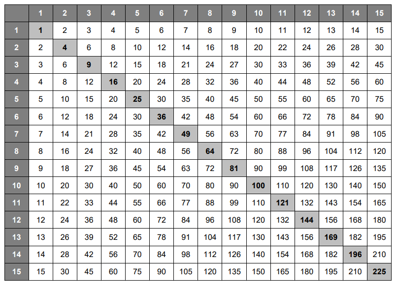 Free Printable Multiplication Chart 1 15 Table PDF