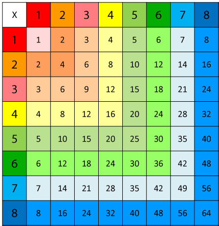 Multiplication Chart 8x8